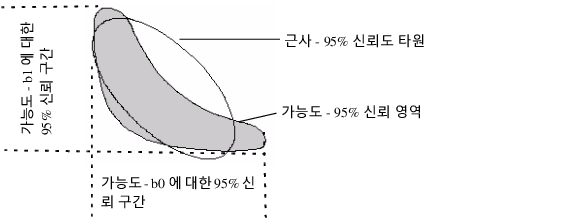 Diagram of Confidence Limits for Parameters