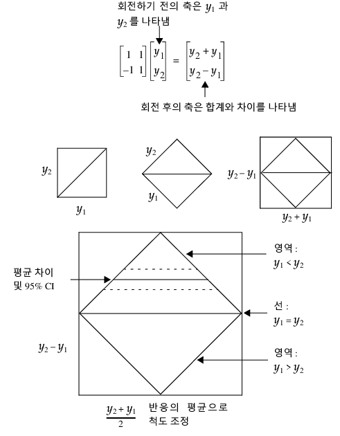 Example of Transforming to Difference by Mean, Rotated by 45 Degrees