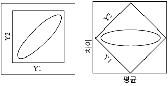 Examples of Positive Correlation Before and After Rotation