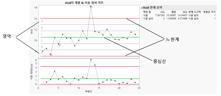 Zones for Western Electric Rules