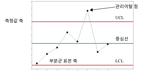 Example of a Control Chart