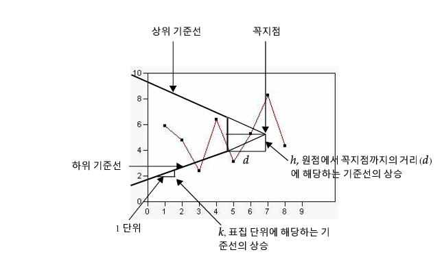 V-Mask for a Two-Sided CUSUM Chart