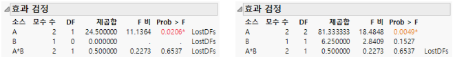 Effects Tests for Nominal Factors (Left) and Ordinal Factors (Right)