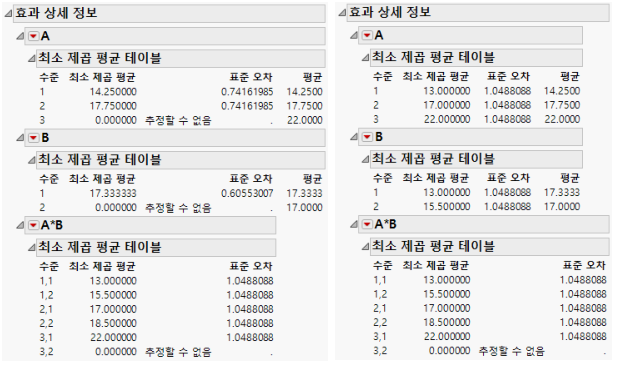 Least Squares Means for Nominal Factors (Left) and Ordinal Factors (Right)