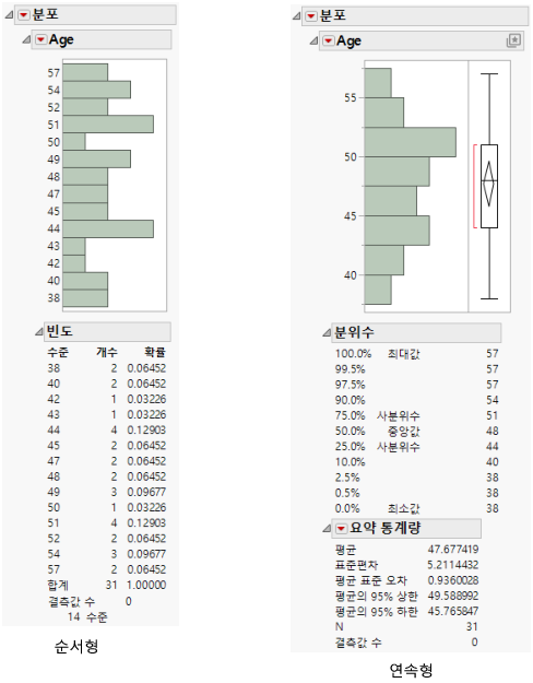 Different Modeling Types for Age