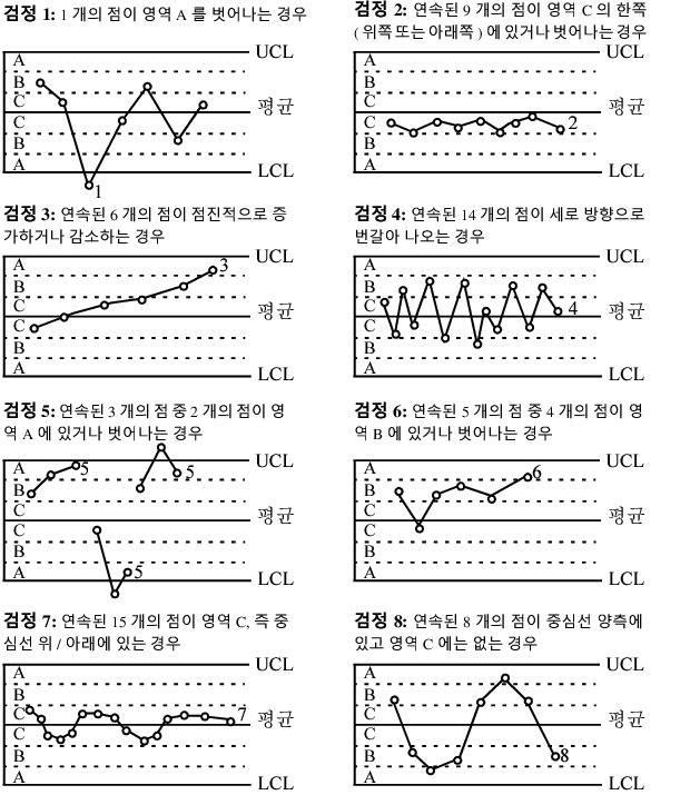 Illustration of Special Causes Tests