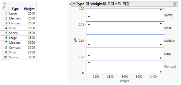 Examples of Sample Data Table and Logistic Plot Showing No y by x Relationship