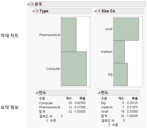 Bar Charts of Type and Size Co