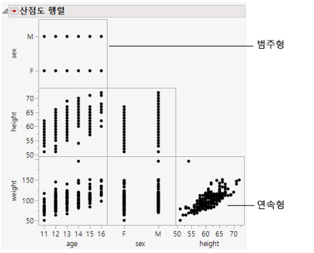 Example of a Scatterplot Matrix with No Jitter