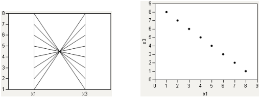 Strong Negative Correlation