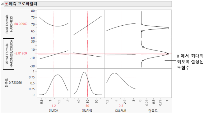 Derivative of the Prediction Formula with Respect to Silica