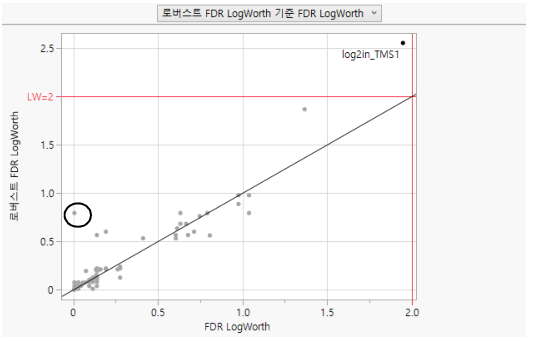 Robust Logworth by Logworth for Drosophila Data
