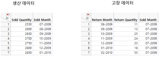 Example of the Dates Format