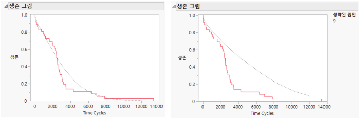 Survival Plots with Omitted Causes