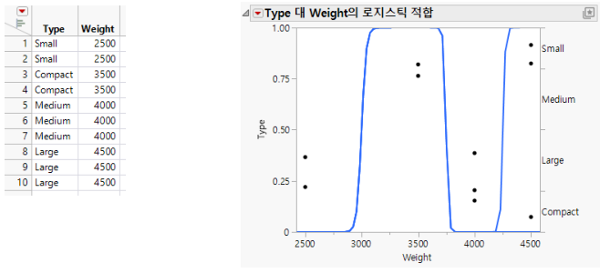 Examples of Sample Data Table and Logistic Plot Showing an Almost Perfect y by x Relationship