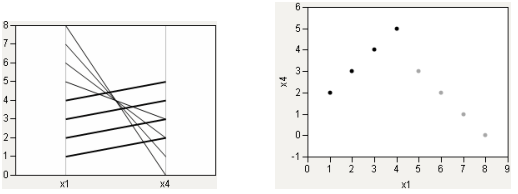 Collinear Groups: Parallel Plot and Scatterplot