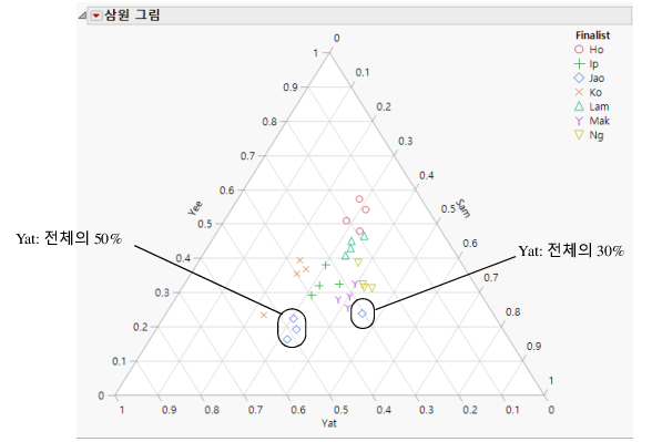 Pogo Data Colored by Finalist