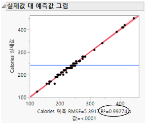Actual by Predicted Plot