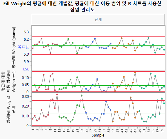 Three Way Control Chart for Fill Weight