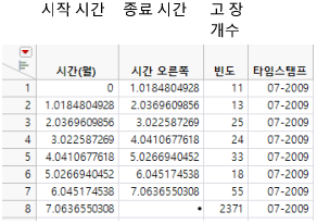 Example of the Time to Event Format