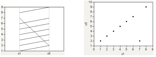 Single Outlier: Parallel Plot and Scatterplot