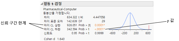 Pooled t Test Results
