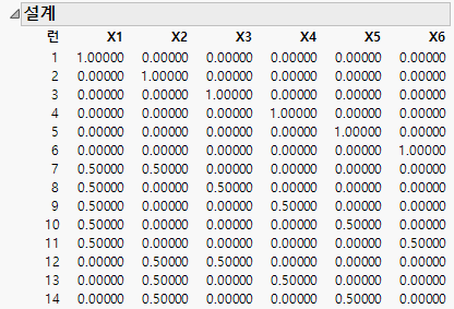 14 of the 28 Run 6 Factor ABCD Design