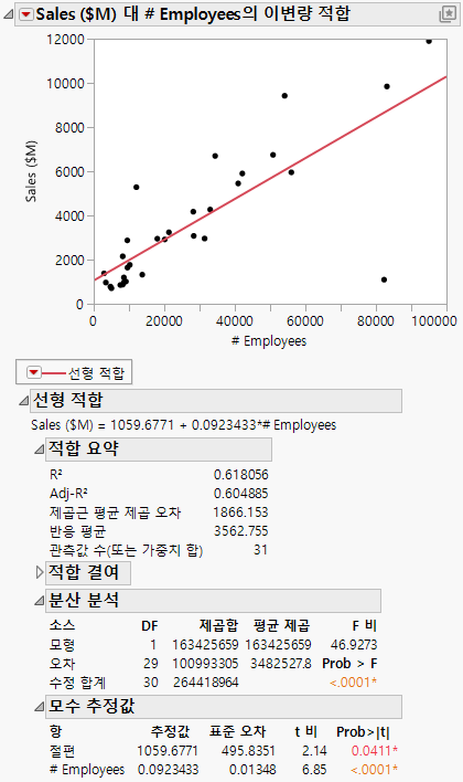 Regression Line and Analysis Results