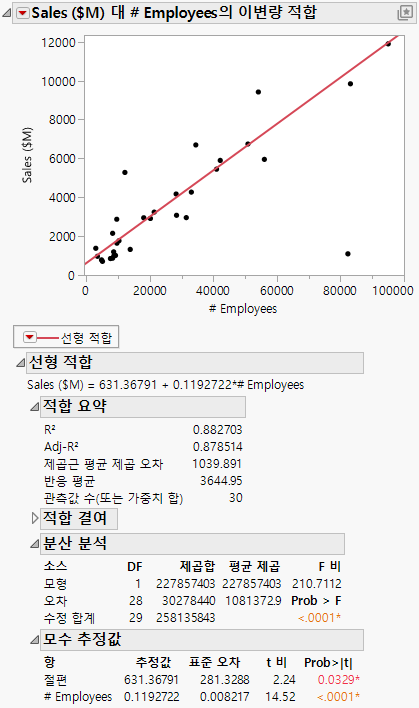 Updated Regression Line and Analysis Results