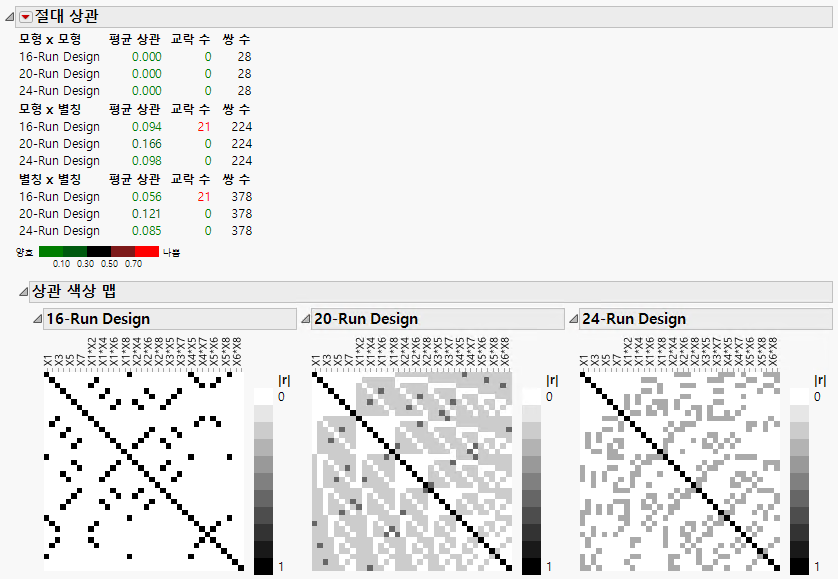 Absolute Correlations Report for Three Designs