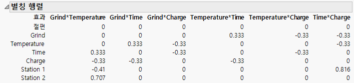 Alias Matrix for Coffee Data.jmp