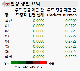 Alias Matrix Summary for Two Designs