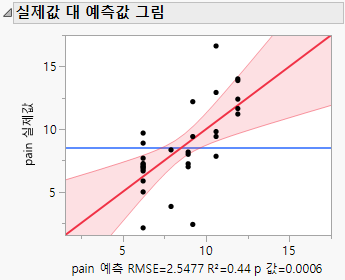 Actual by Predicted Plot
