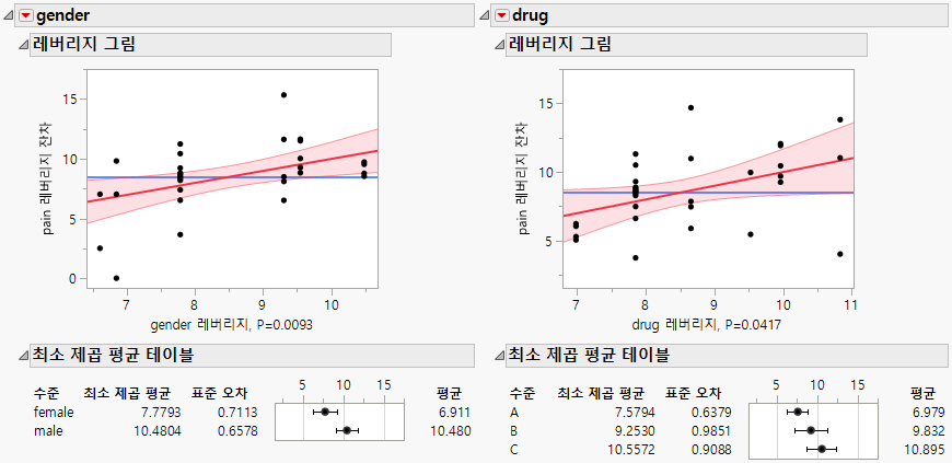 Leverage Plot and Least Squares Means Table for Factors