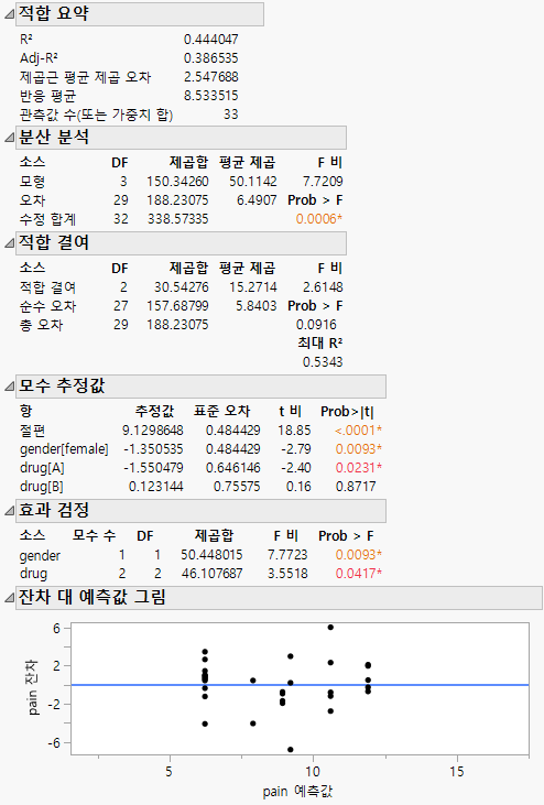 Model Summary with ANOVA, Parameters, and Residuals
