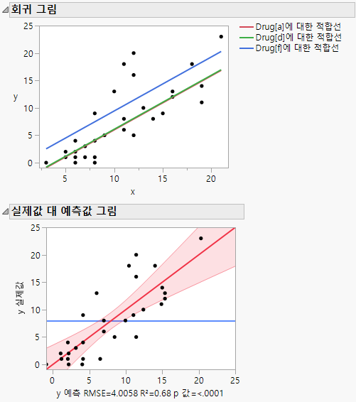 Plots for Analysis of Covariance with Equal Slopes
