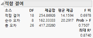 Analysis of Covariance with Equal Slopes Lack of Fit Test