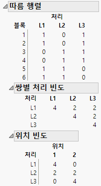 BIBD Design Details for 3 Treatments in 6 Blocks of Size 2