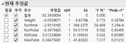 All Effects Entered into the Model