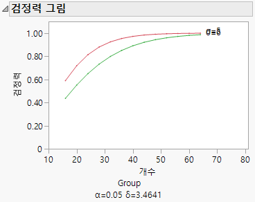 Power Plot for Bacteria Study