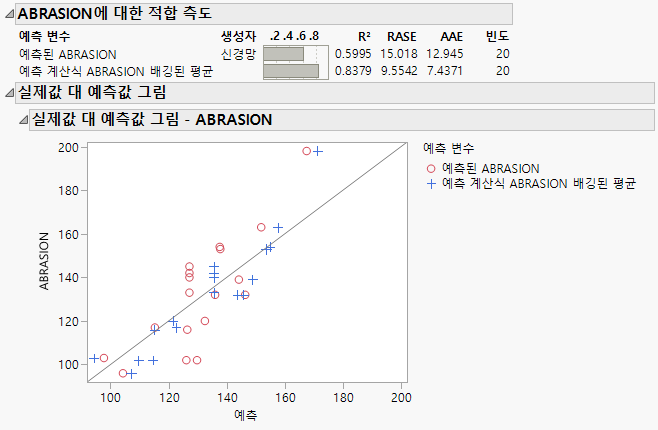 Comparison of Predictions for ABRASION