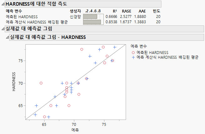Comparison of Predictions for HARDNESS