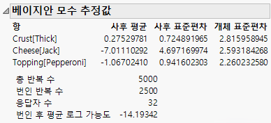 Bayesian Parameter Estimates Report