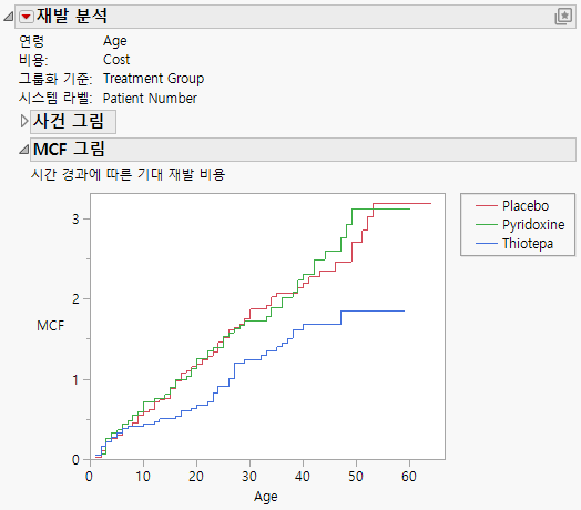 Recurrence Analysis Example
