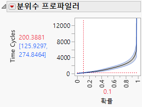 Estimated Failure Time for 10% of the Units
