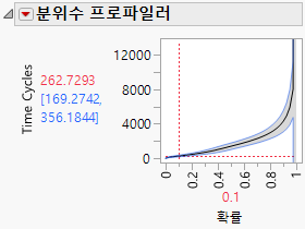 Updated Failure Time