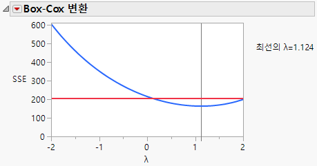 Box-Cox Y Transformation