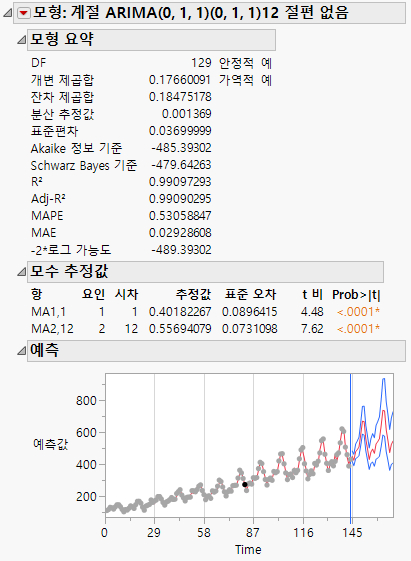 Seasonal ARIMA Model for Box-Cox Transformed Passengers Data