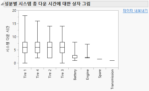 Partial Box Plot of System Total Downtime by Component Report