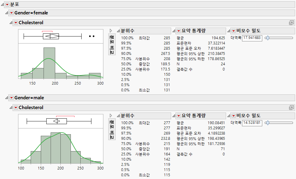 Separate Distributions by Gender